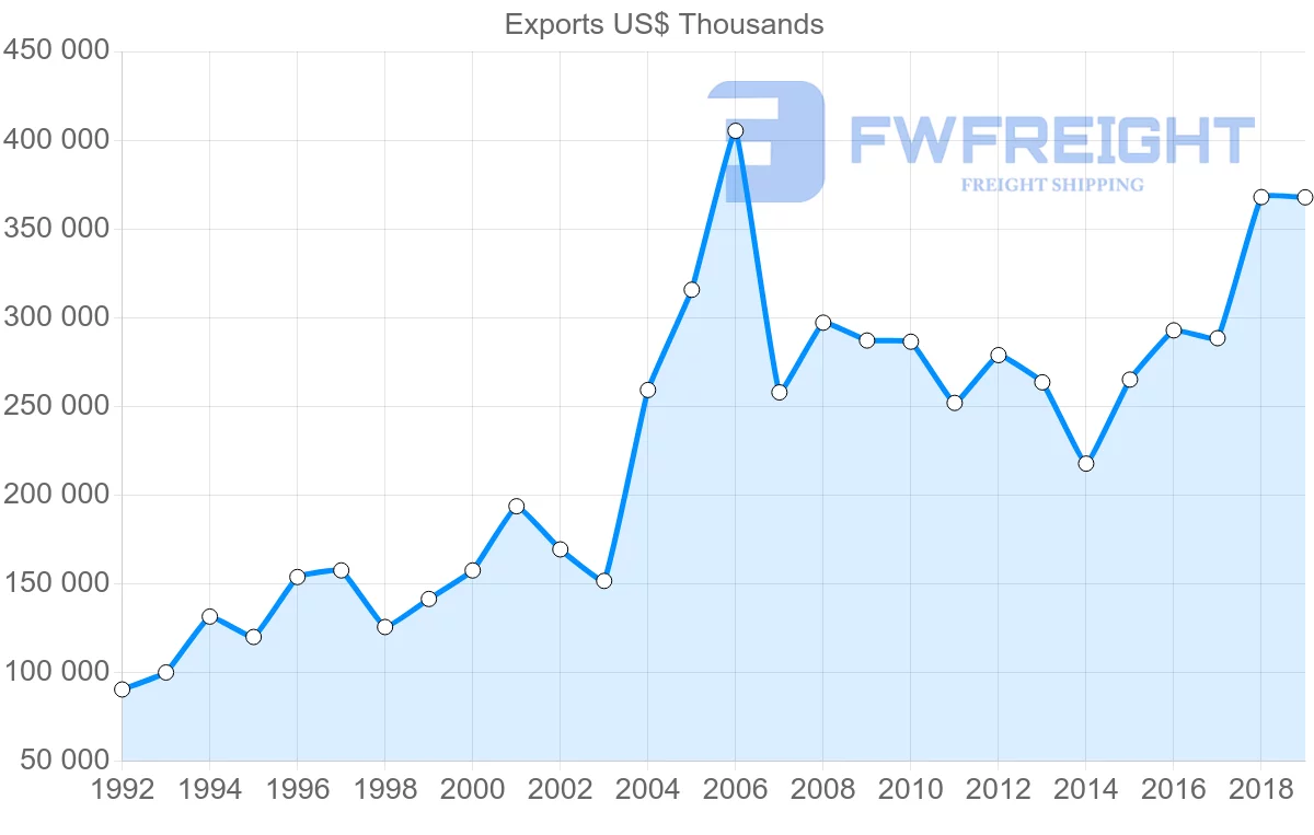 Shipping company from Finland to Slovakia