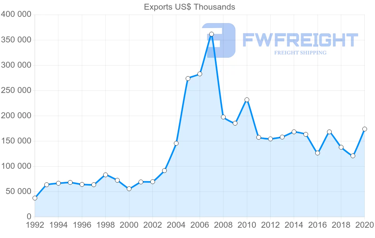 Shipping company from Finland to Slovenia