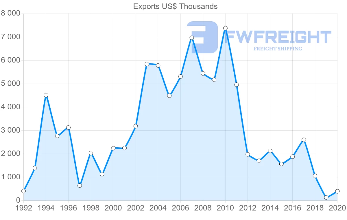 Shipping company from Finland to Tajikistan