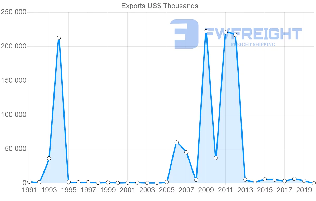 Shipping company from Finland to Togo