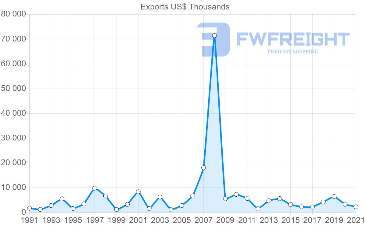 Shipping company from Finland to Trinidad and Tobago