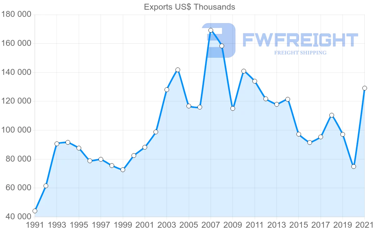 Shipping company from Finland to Tunisia