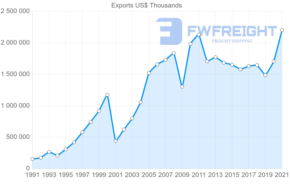 Shipping company from Finland to Turkey