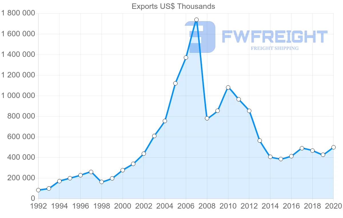 Shipping company from Finland to Ukraine