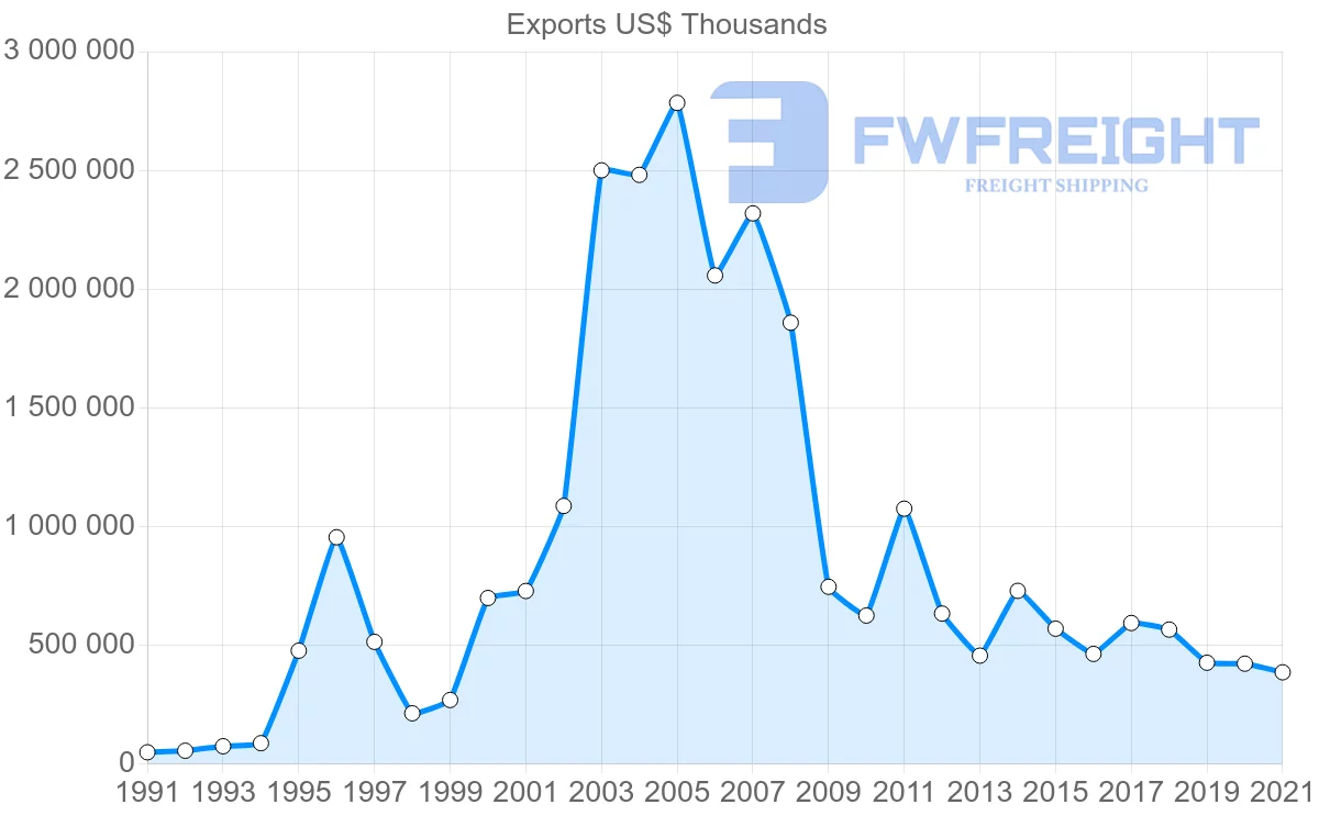 Shipping company from Finland to United Arab Emirates