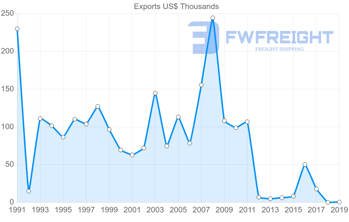 Shipping company from Finland to Vanuatu