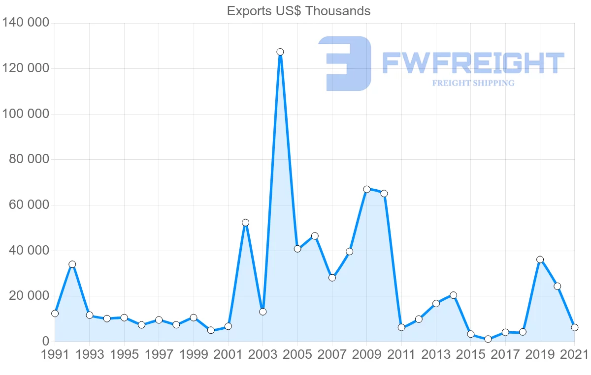 Shipping company from Finland to Yemen