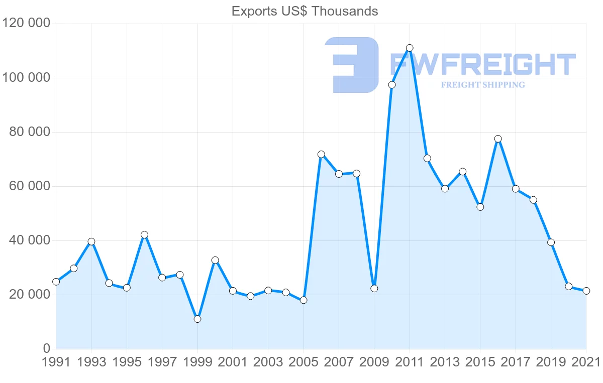 Shipping company from Finland to Zambia
