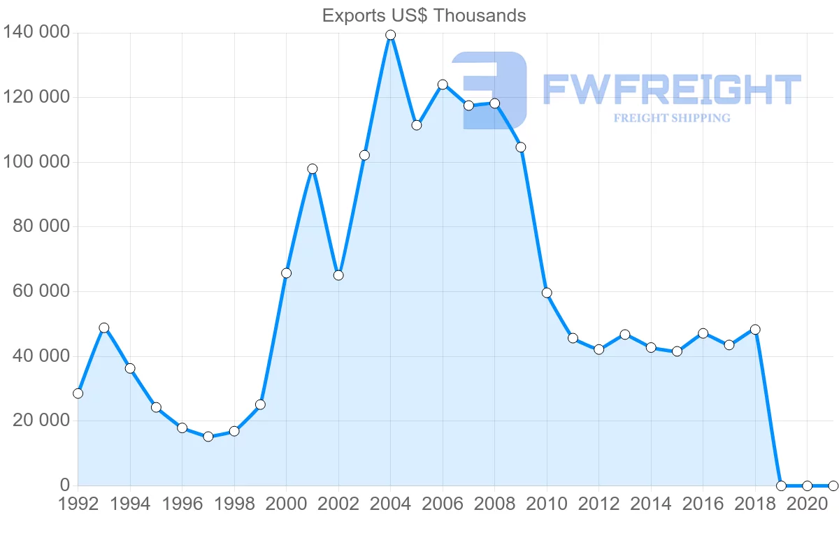 Shipping company from France to Afghanistan