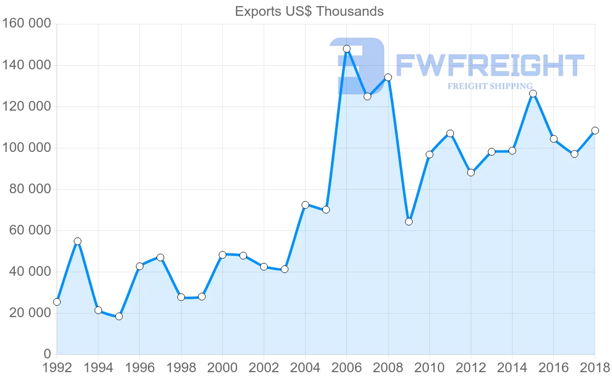 Shipping company from France to Albania
