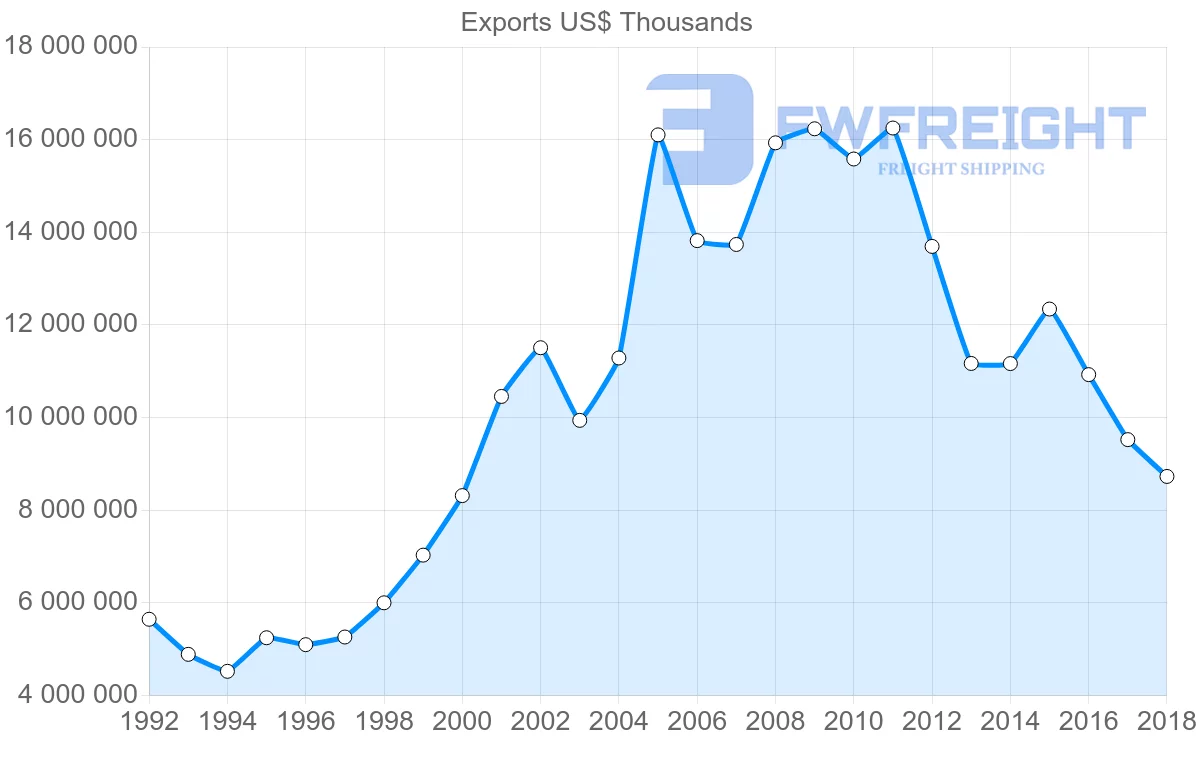 Shipping company from France to Algeria