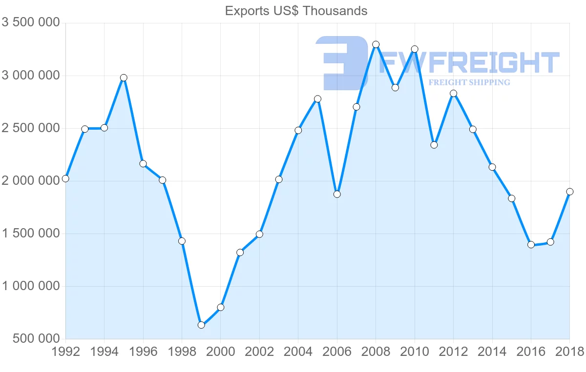 Shipping company from France to Argentina