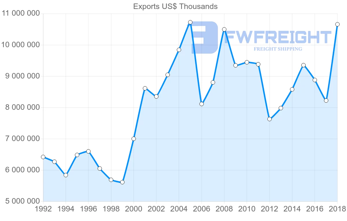Shipping company from France to Austria
