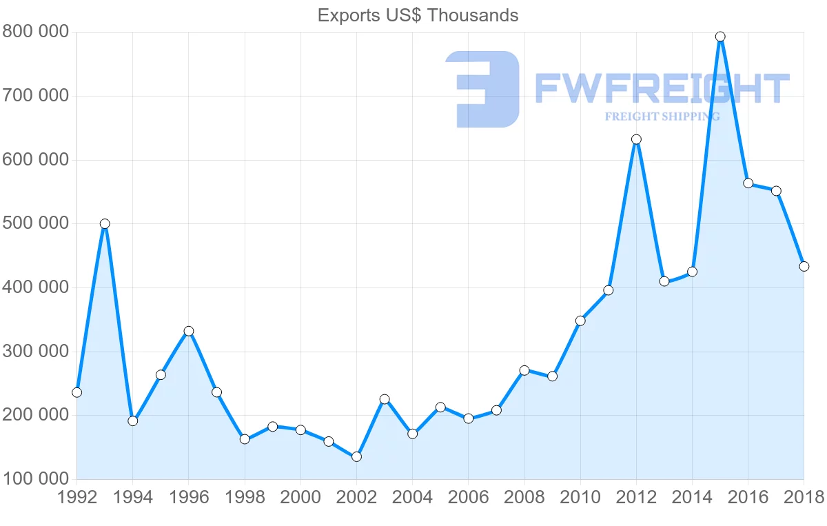 Shipping company from France to Bangladesh