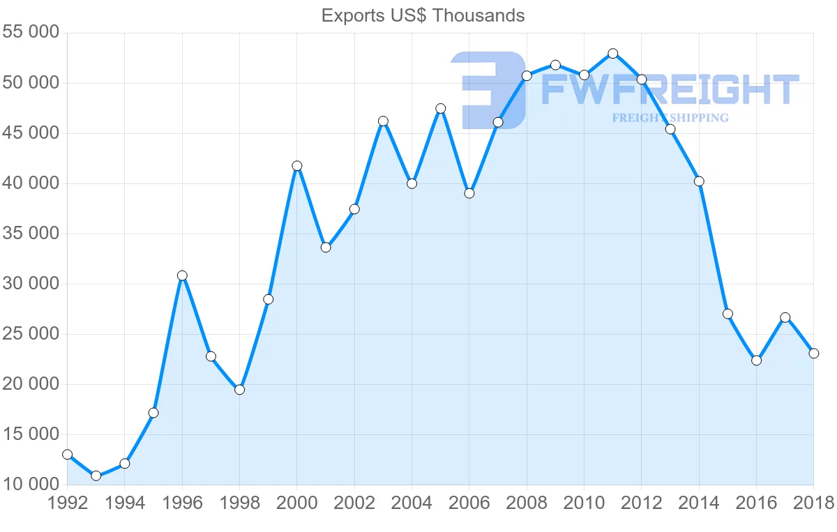 Shipping company from France to Barbados