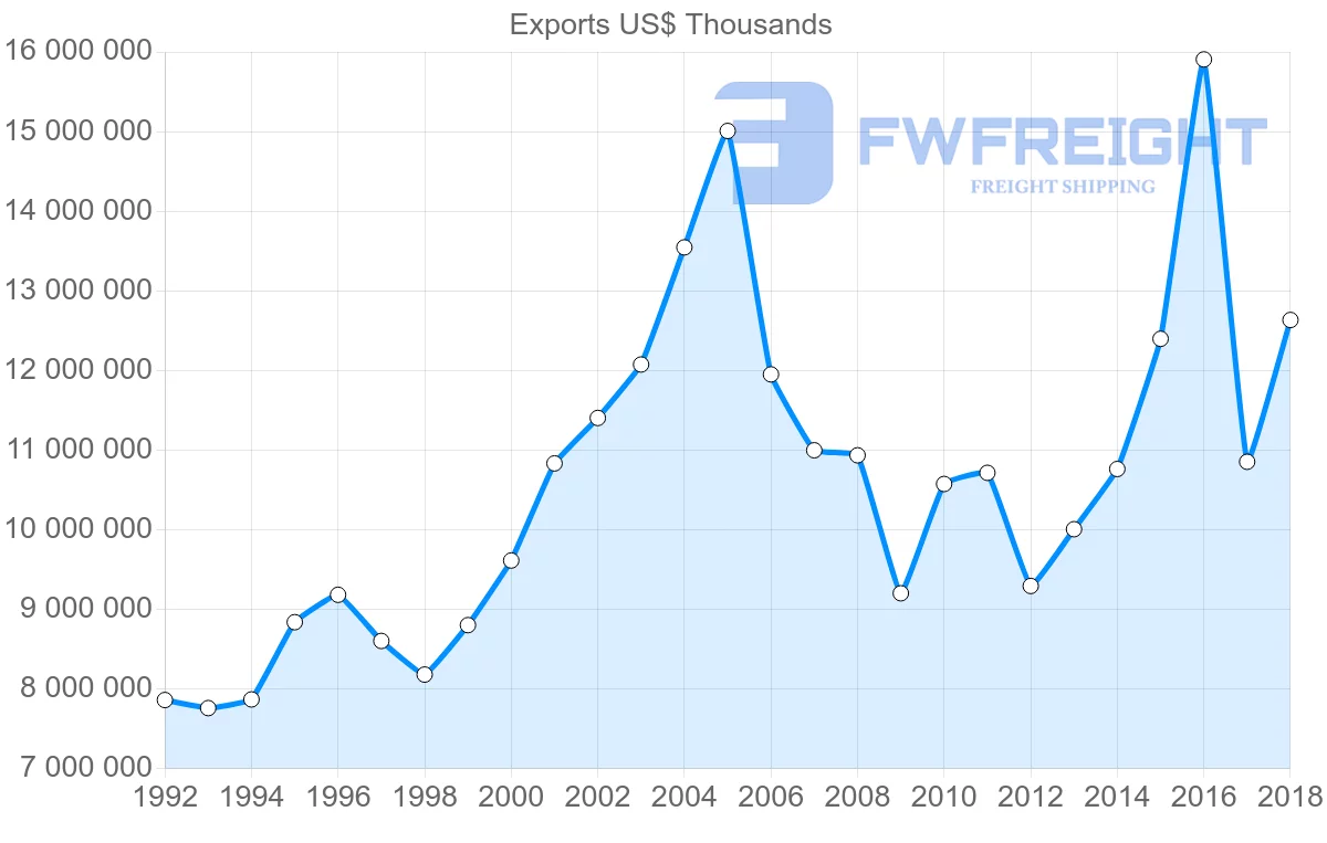 Shipping company from France to Portugal