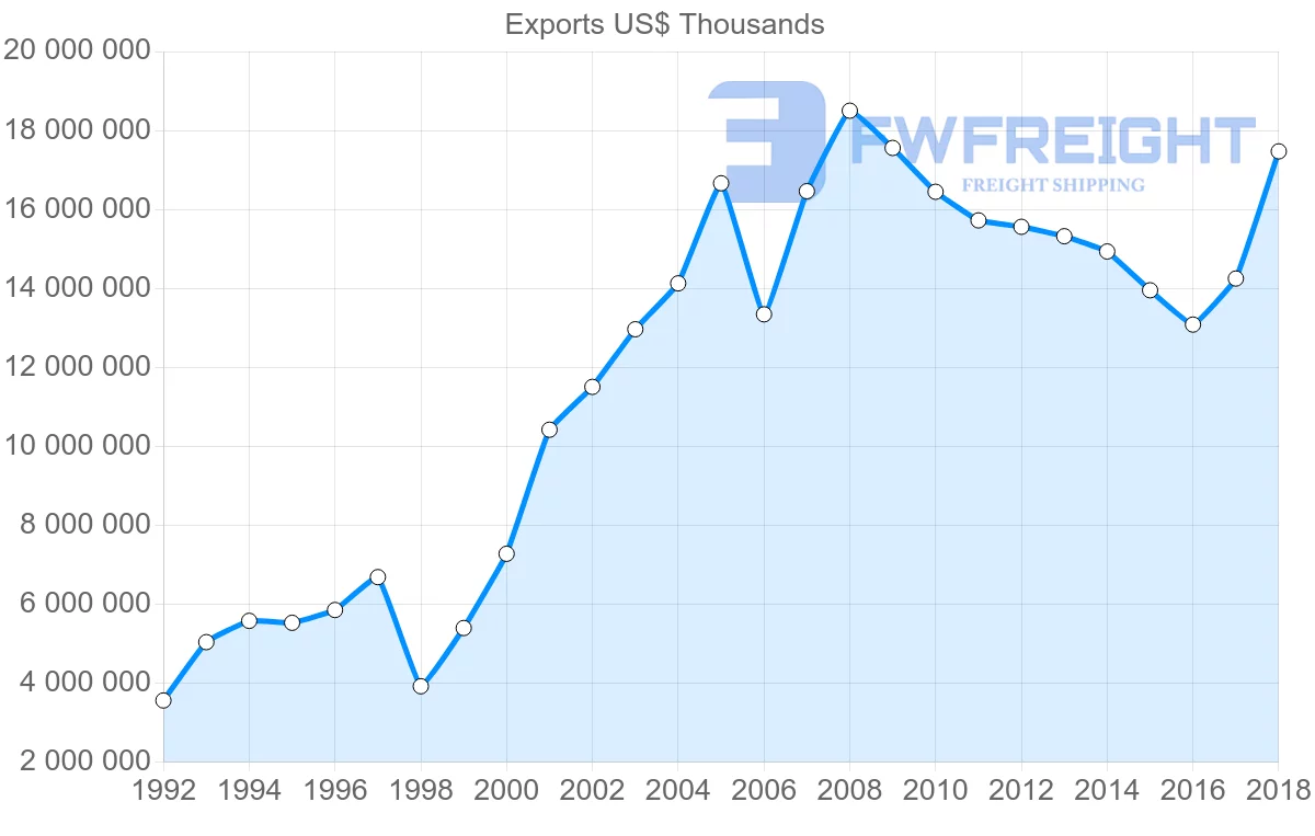 Shipping company from France to Turkey