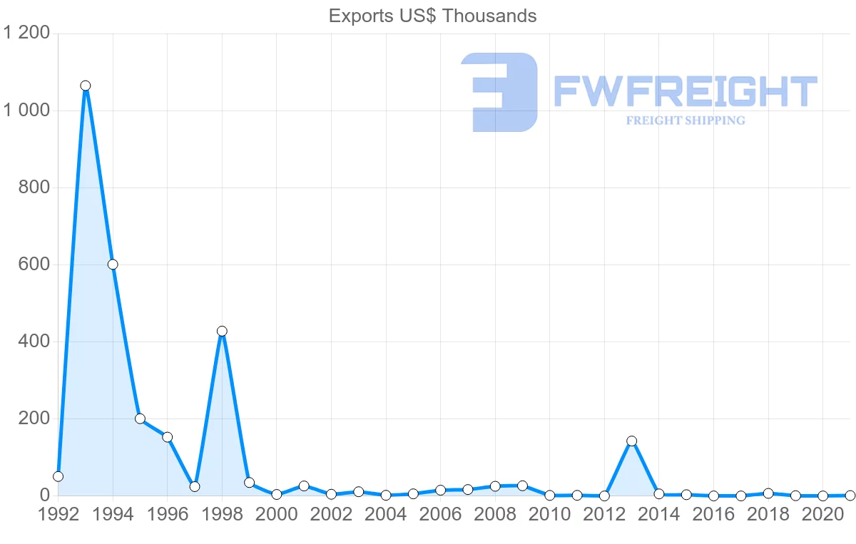Shipping company from French Polynesia to Austria