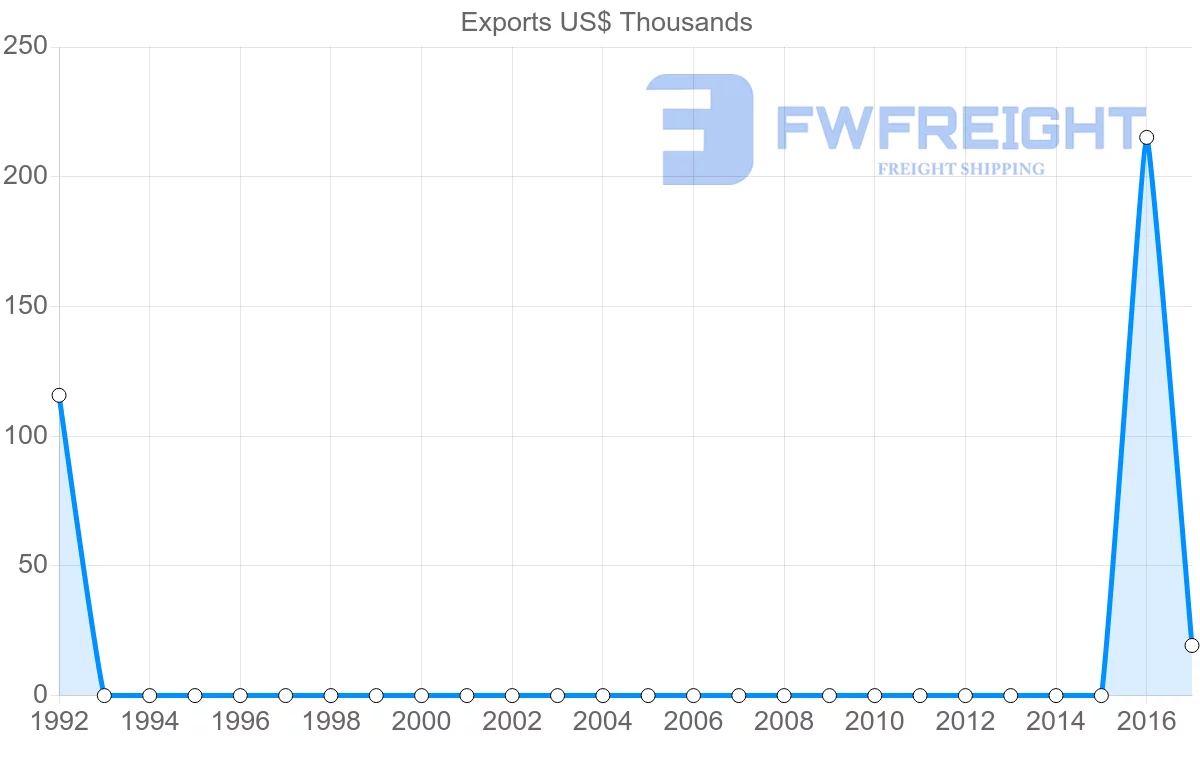 Shipping company from French Polynesia to Bangladesh