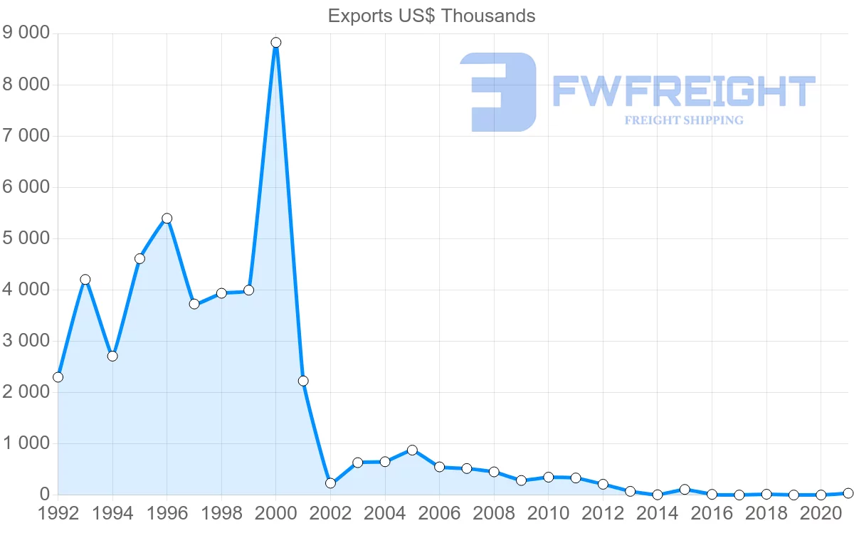 Shipping company from French Polynesia to Belgium