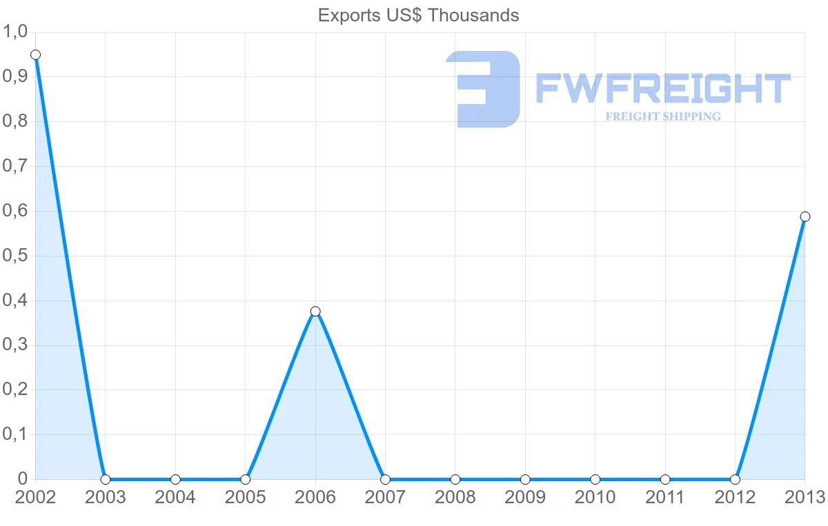 Shipping company from French Polynesia to Cuba
