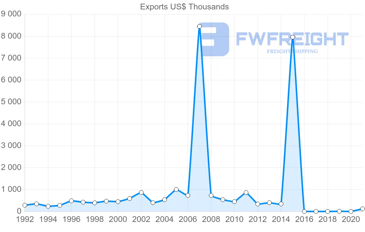 Shipping company from French Polynesia to Denmark
