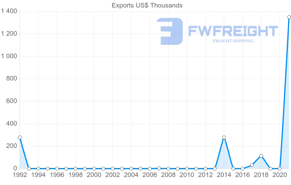Shipping company from French Polynesia to Ecuador
