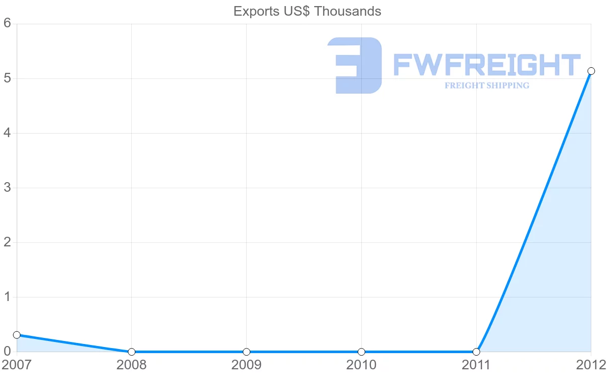Shipping company from French Polynesia to Guatemala