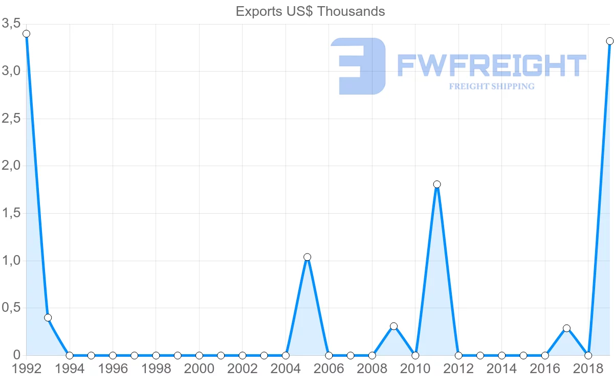 Shipping company from French Polynesia to Kiribati