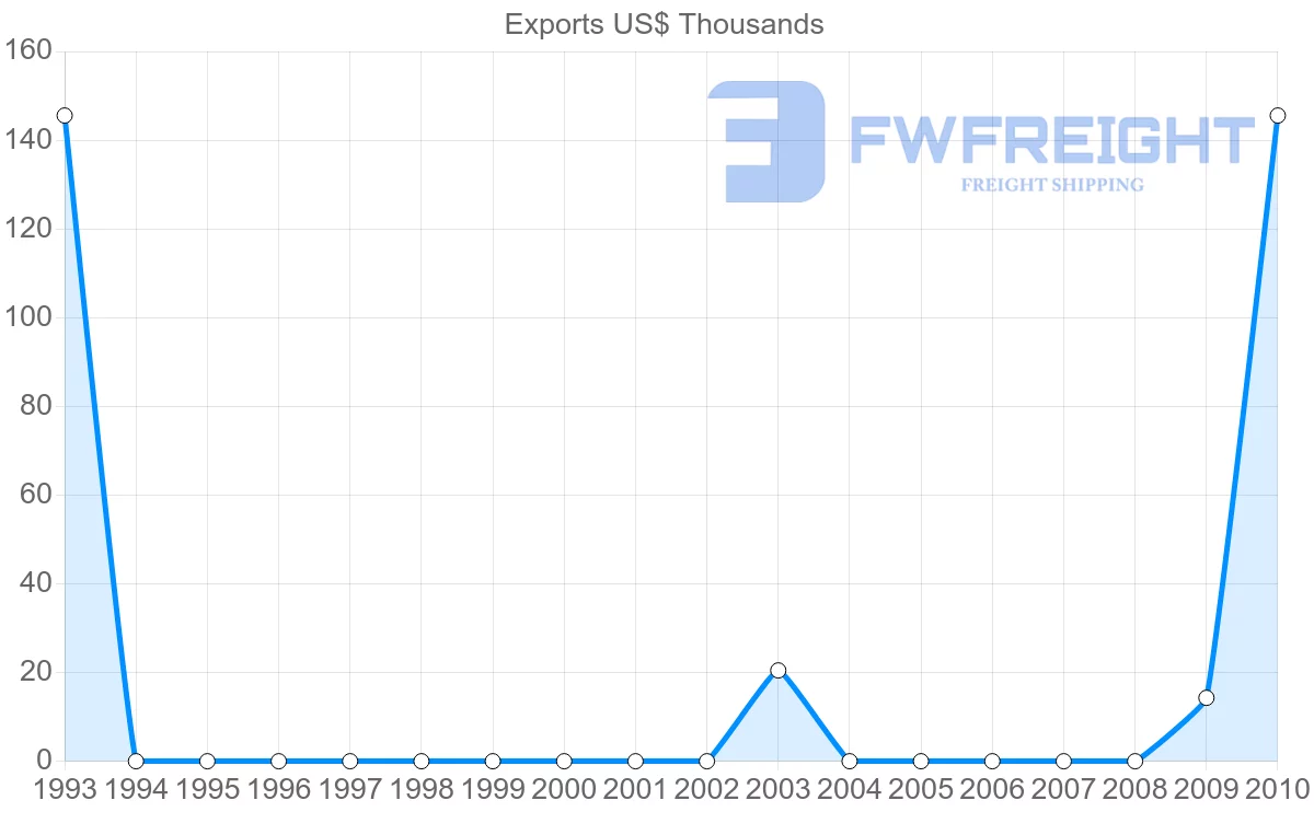 Shipping company from French Polynesia to Maldives