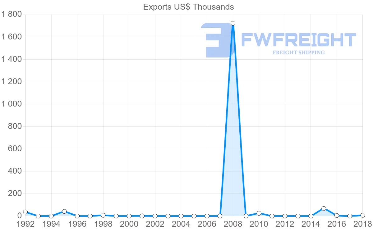 Shipping company from French Polynesia to Mauritius