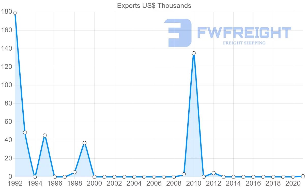 Shipping company from French Polynesia to Morocco