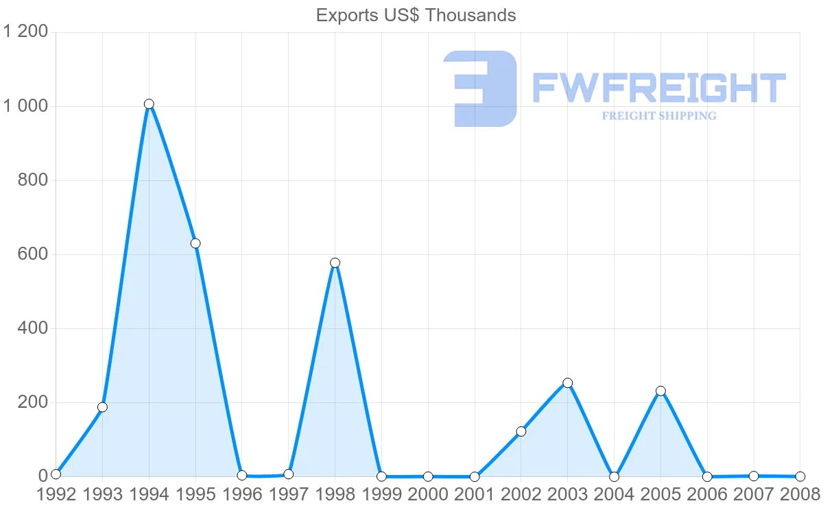 Shipping company from French Polynesia to Netherlands Antilles