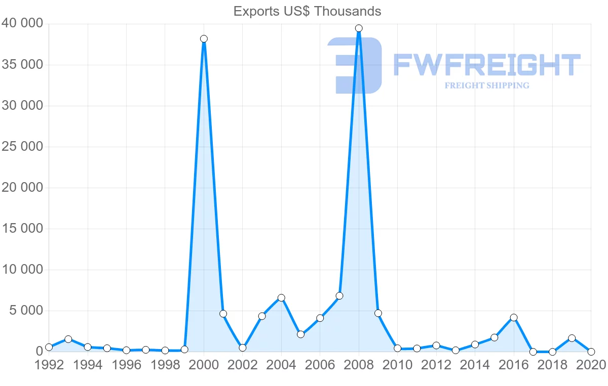 Shipping company from French Polynesia to Netherlands