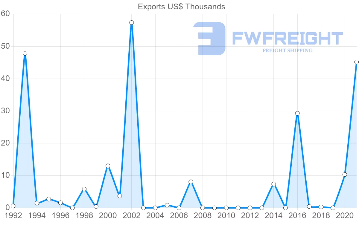 Shipping company from French Polynesia to Poland