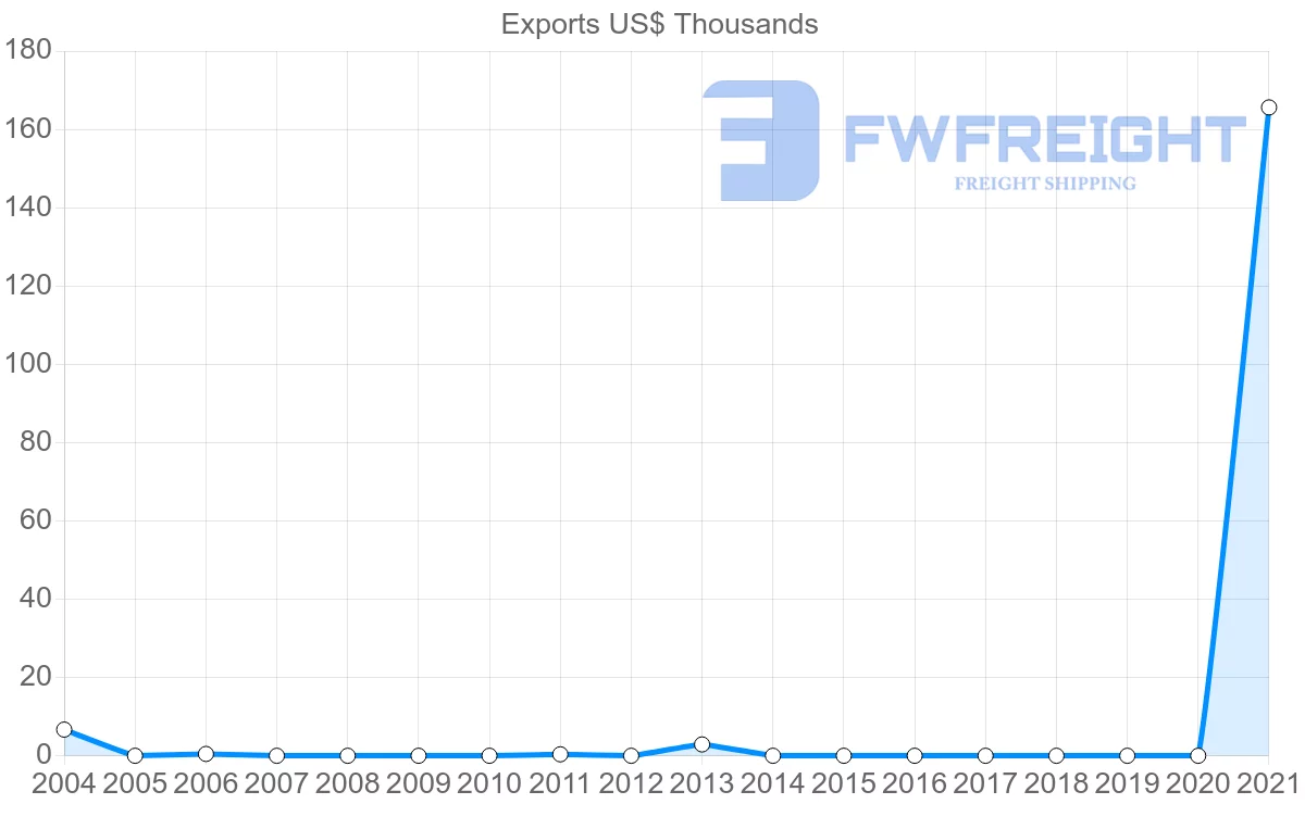 Shipping company from French Polynesia to Romania