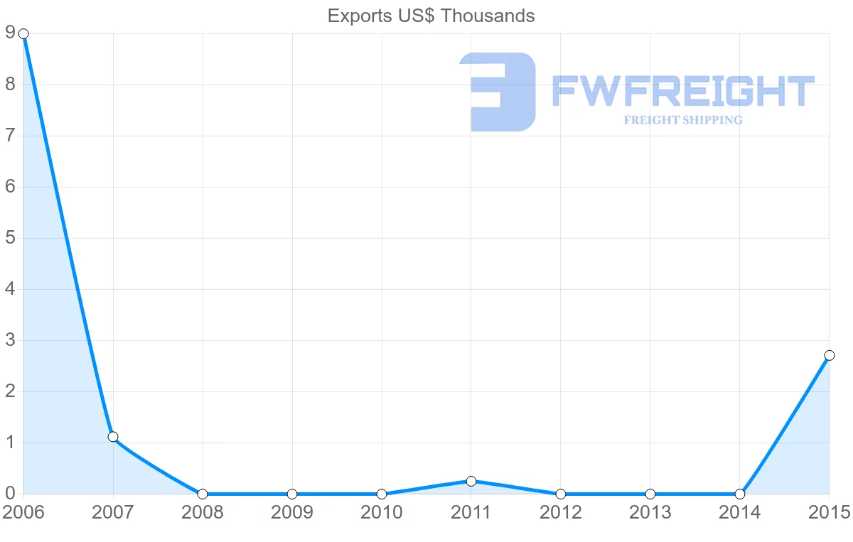 Shipping company from French Polynesia to Slovenia