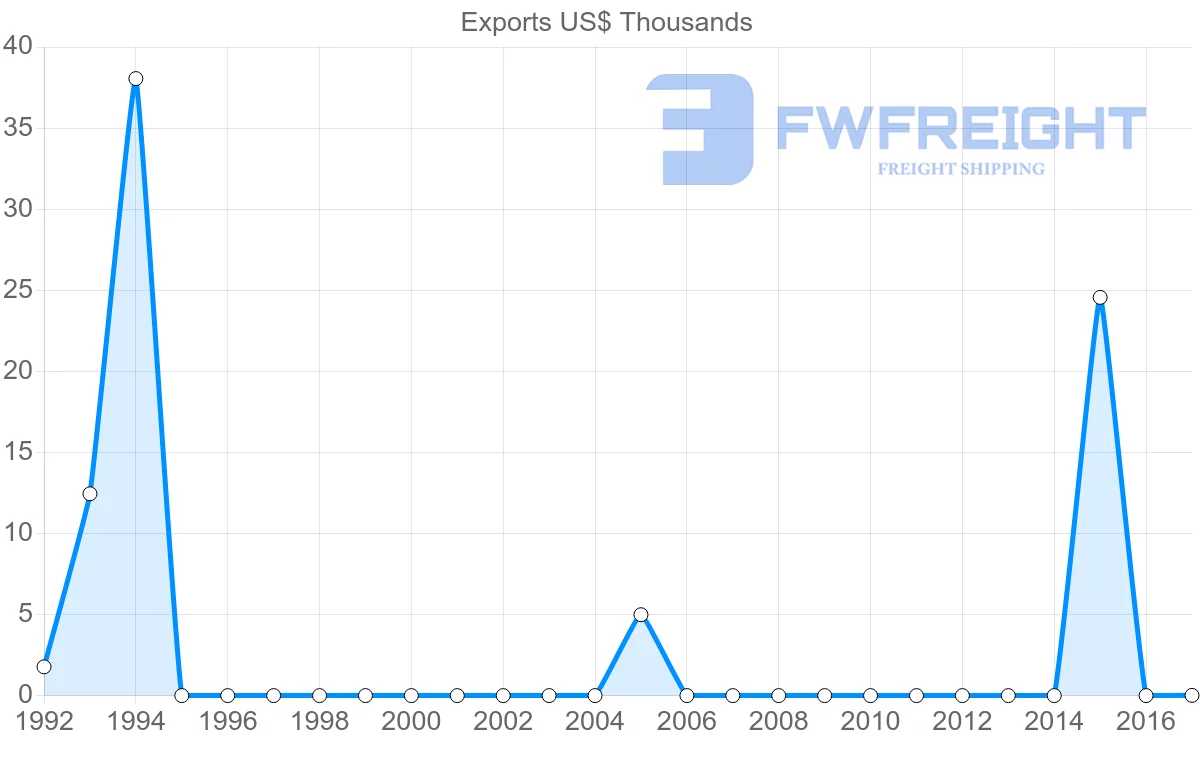 Shipping company from French Polynesia to Sri Lanka
