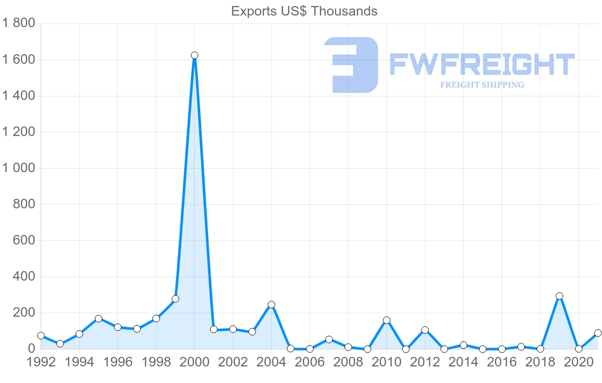 Shipping company from French Polynesia to Sweden