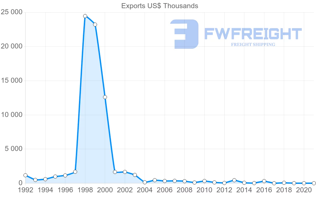 Shipping company from French Polynesia to Thailand
