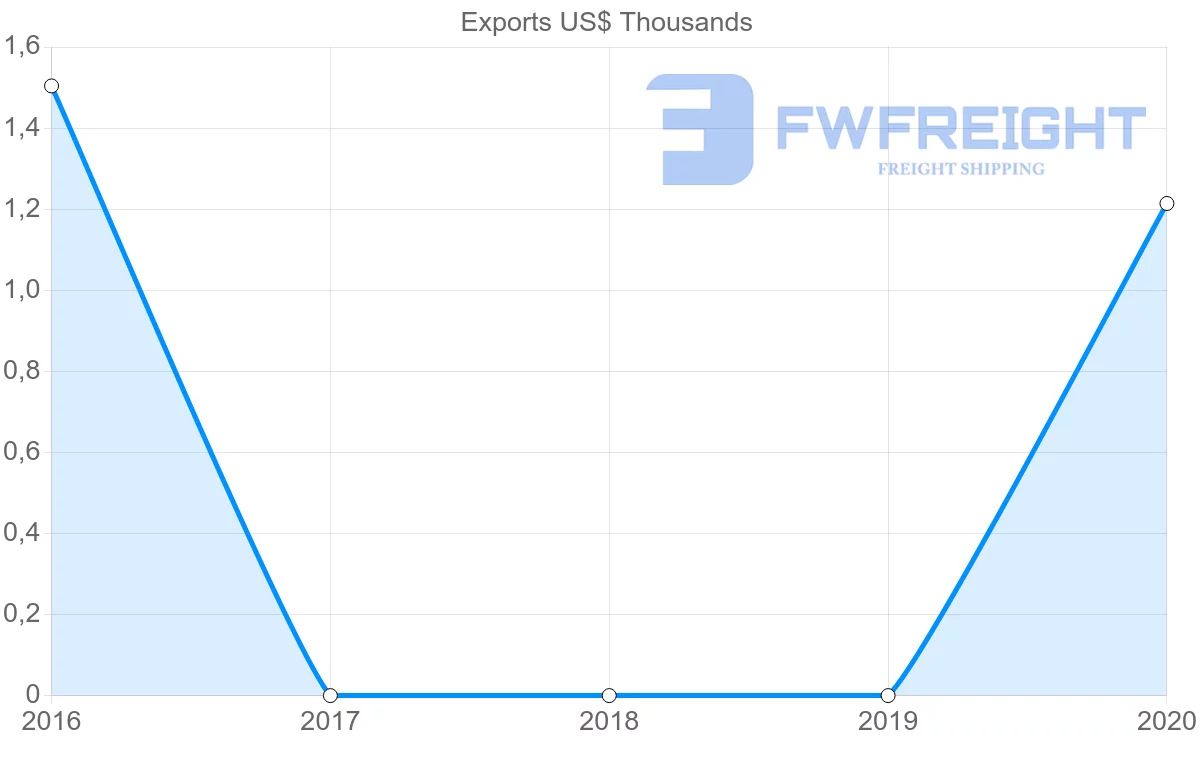 Shipping company from French Polynesia to Togo