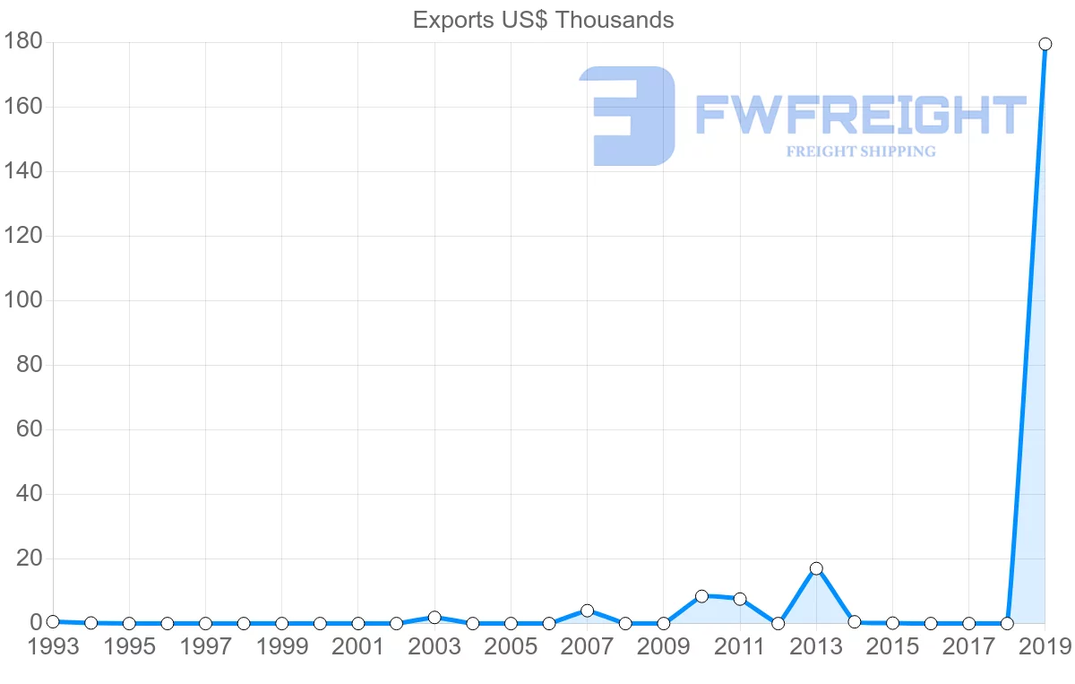 Shipping company from French Polynesia to Turkey