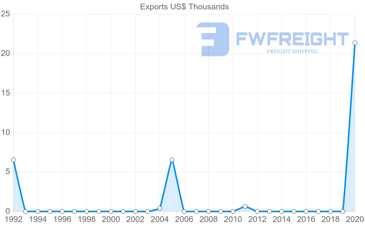 Shipping company from French Polynesia to Ukraine