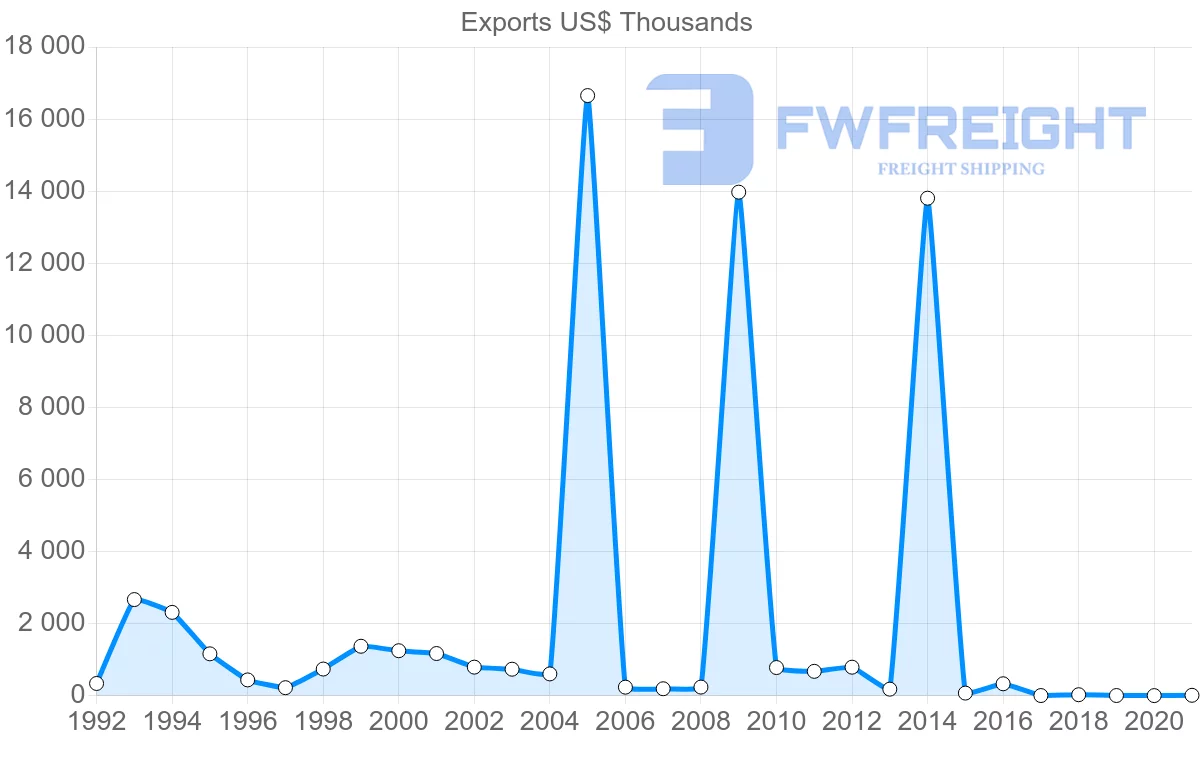 Shipping company from French Polynesia to United Kingdom