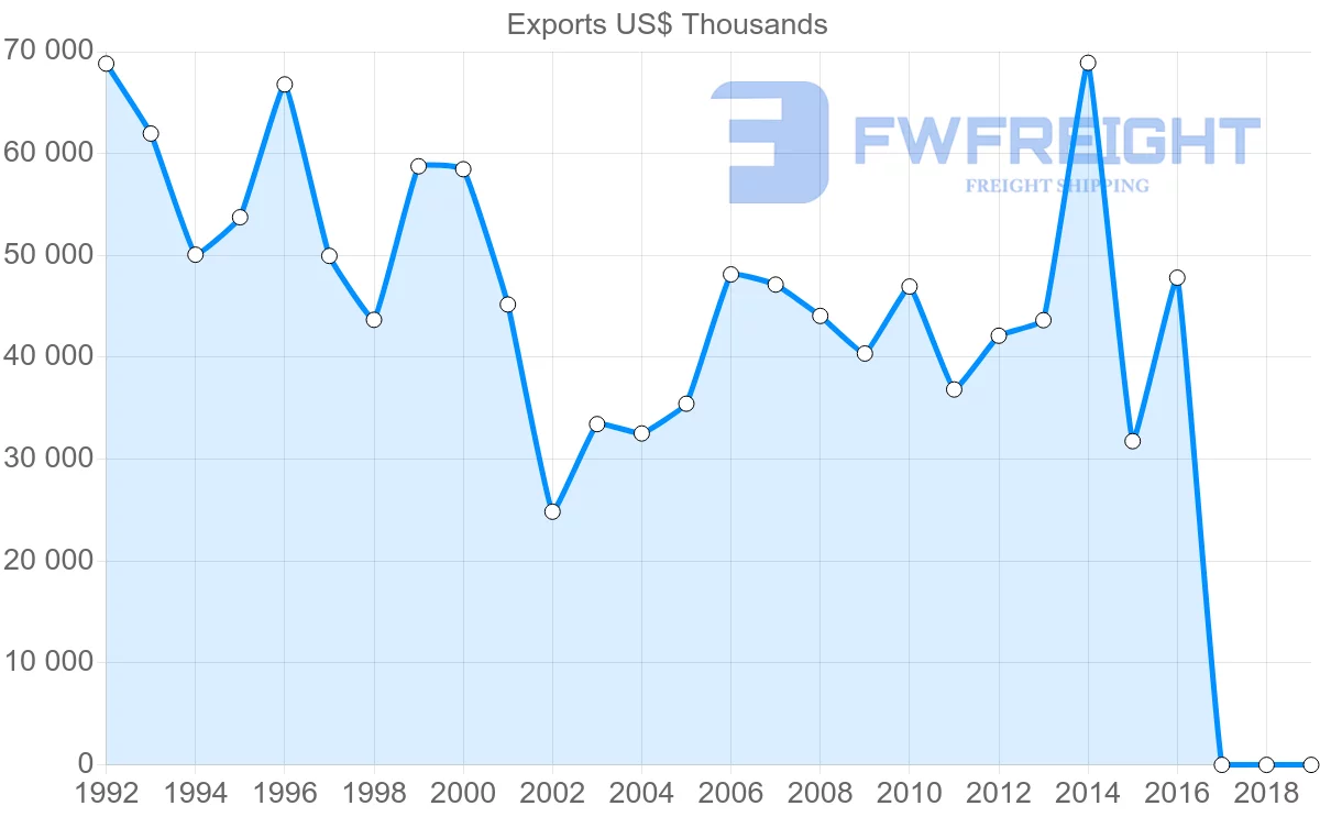 Shipping company from French Polynesia to United States