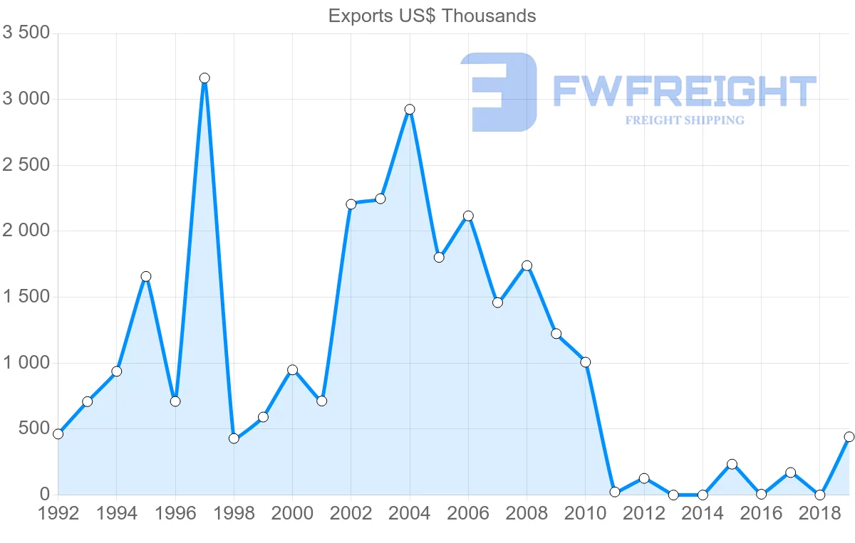 Shipping company from French Polynesia to Vietnam