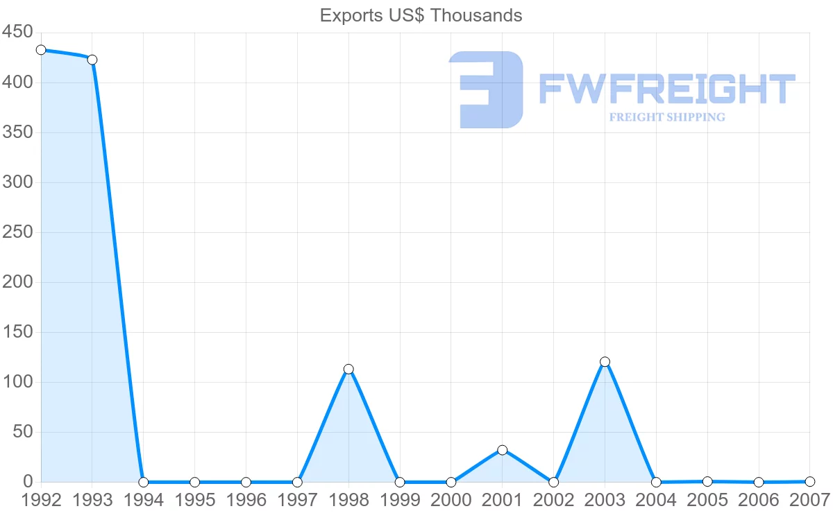 Shipping company from Gabon to Afghanistan