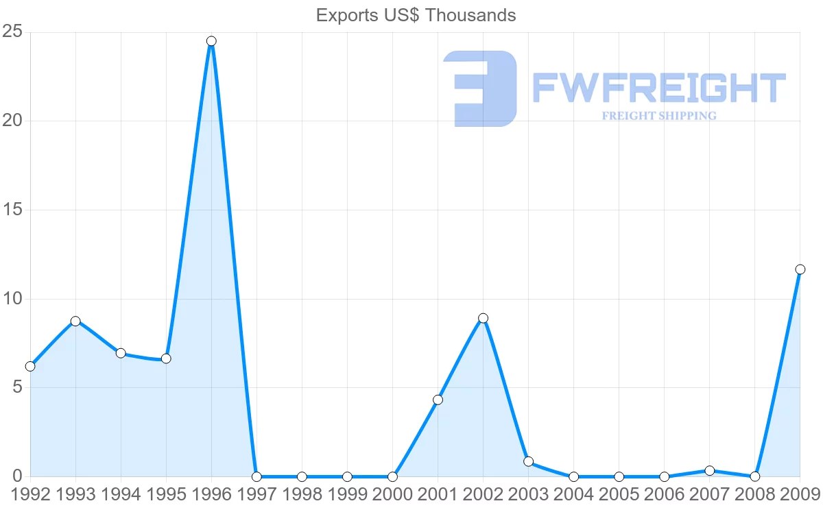 Shipping company from Gabon to Austria
