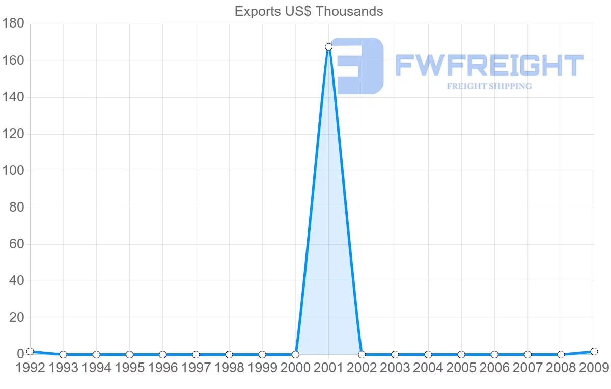 Shipping company from Gabon to Bahrain