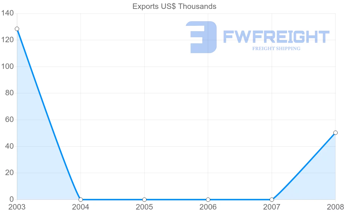 Shipping company from Gabon to Bolivia